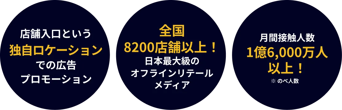 店舗入口という 独自ロケーション での広告 プロモーション, 全国 8200店舗以上！ 日本最大級の オフラインリテール メディア, 月間接触人数 1億6,000万人 以上！※ のべ人数